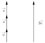 Til venstre ser vi vektoren u tre ganger, mens til høyre ser vi 3u (vektor u).